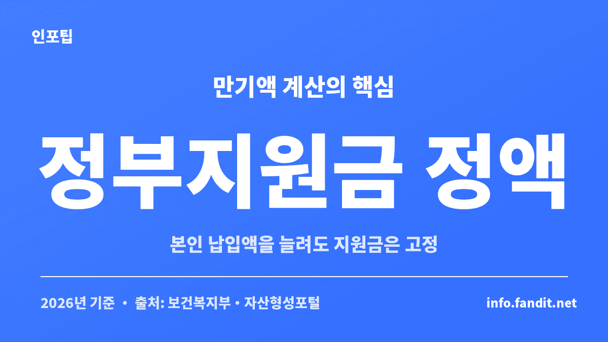 청년내일저축 만기 수령액은 본인 납입액과 정액 정부지원금을 합산해 계산한다는 안내 카드