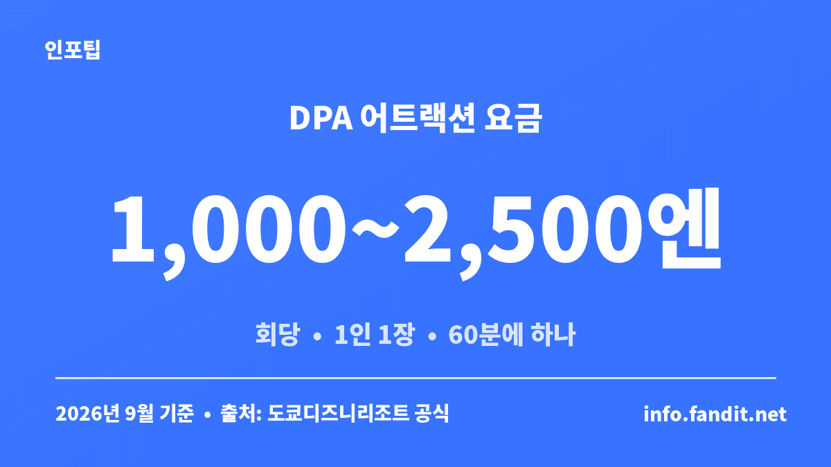 디즈니 프리미어 액세스 DPA 어트랙션별 회당 요금 범위를 정리한 요금 카드