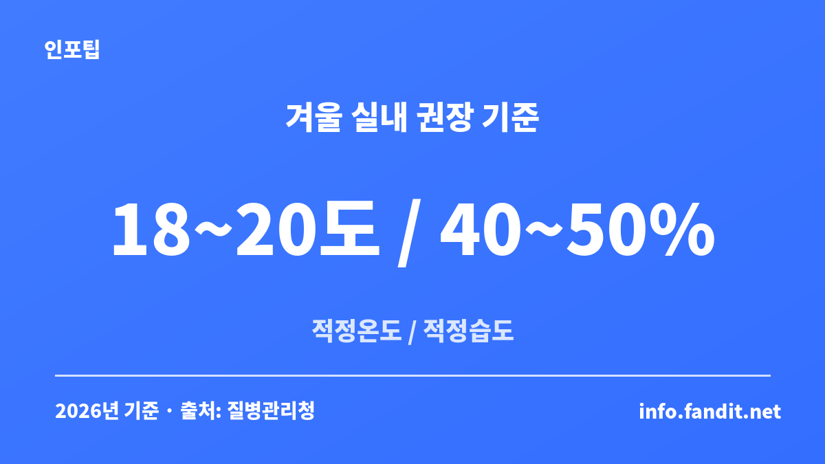 겨울 실내 적정온도 18~20도와 적정습도 40~50% 기준을 정리한 수치 카드